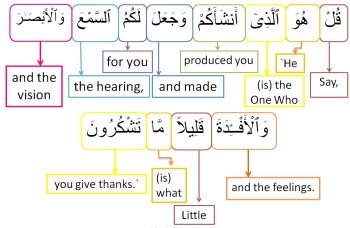 Surah Al Mulk-verse 23, w4w pracitce