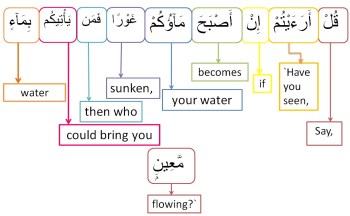 Surah Al Mulk-verse 30, w4w pracitce