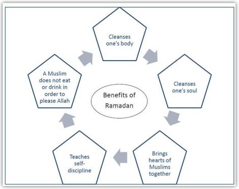 02-Ramadan Lapbook 1435-Benefits of Ramadan