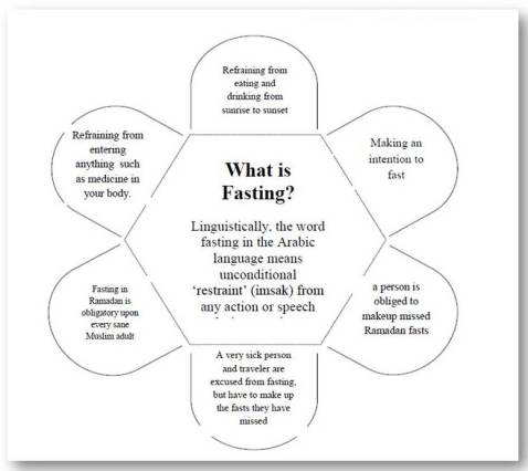 03-Ramadan Lapbook 1435-What is Fasting