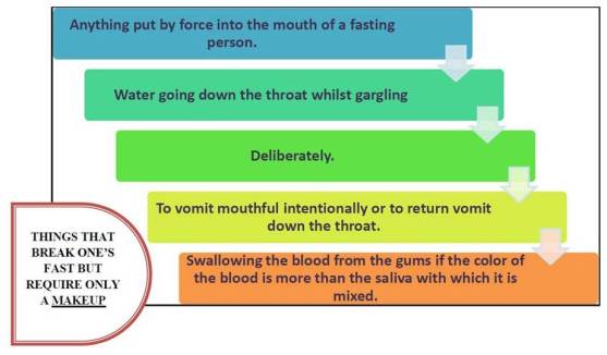 05-Ramadan Lapbook 1435-Things that break fast