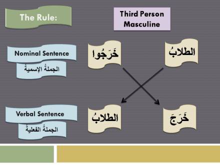MAB2-Lesson 05-Part 1-Verbs in a nominal sentence and a verbal sentence