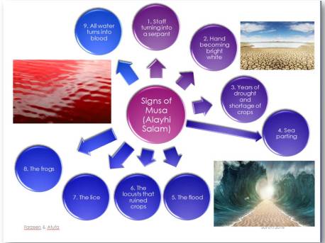 Poster - 9 signs of Musa alaih salam- Al Baqarah ayah 90 - 94 - Atufa-Farzeen