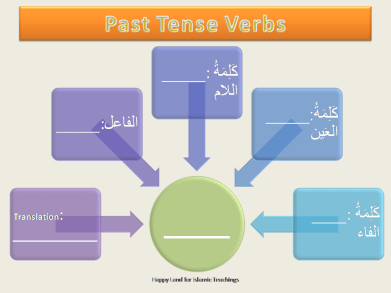 Past Tense Verbs Flash Cards